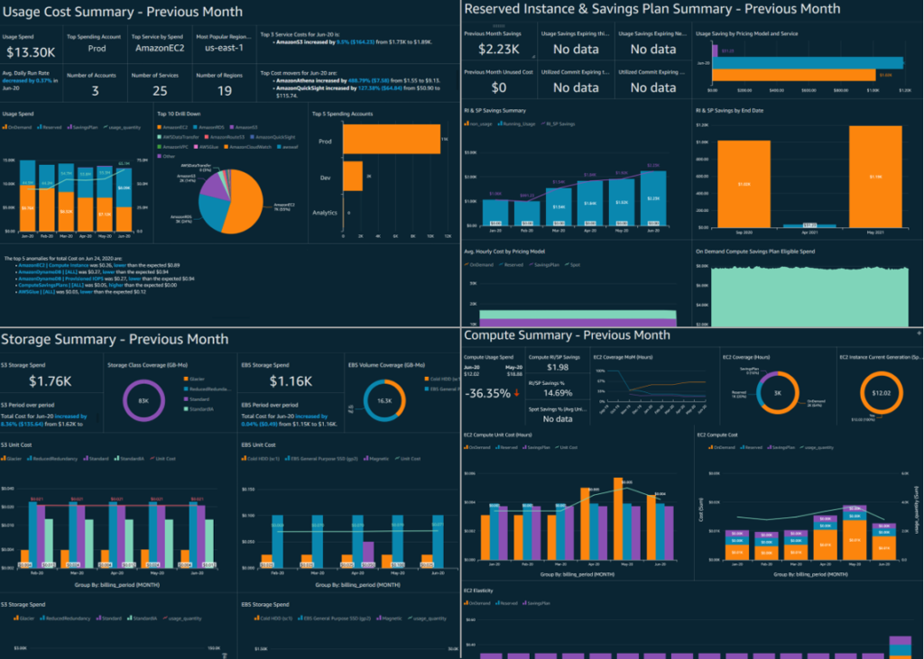 aws Cost Intelligence Dashboard