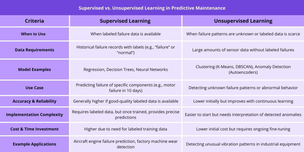 Short cheat sheet on how to choose between supervised machine learning algorithms and unsupervised
