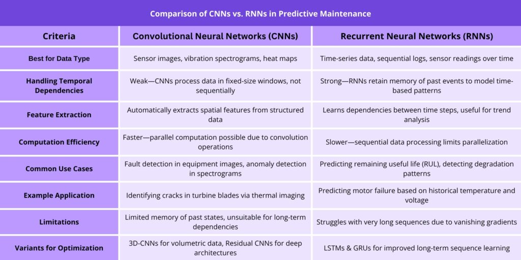 Differences and usecases for convolutional neural networks (CNNs) and recurrent neural networks (RNNs).