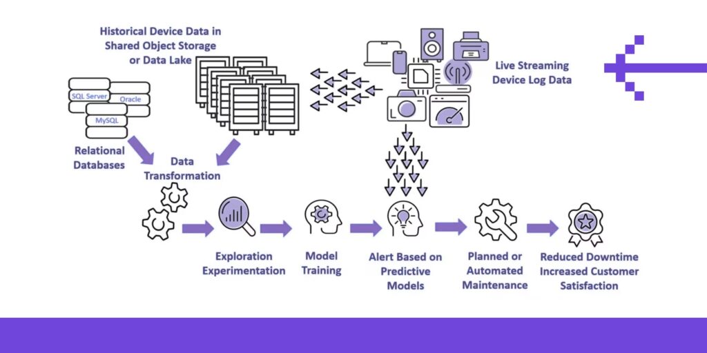 Predictive maintenance illustrated as a simple workflow