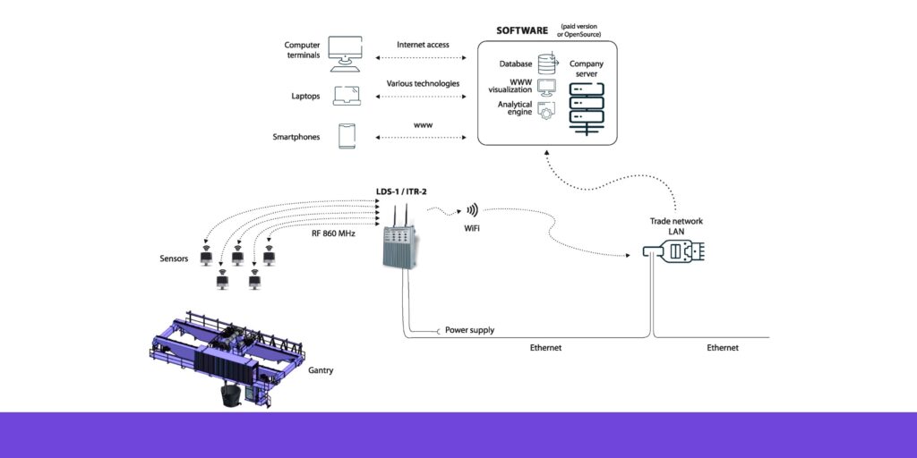 Monitoring system architecture