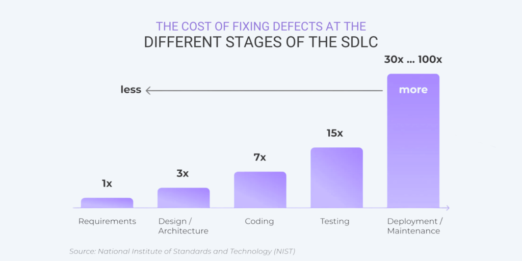 Bar chart showing the rising cost of fixing defects across different stages of the software development life cycle (SDLC)