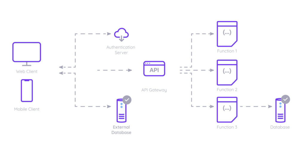 Serverless API development diagram showing API gateway, web APIs, REST API endpoints, client data flow, external databases, mobile app integration, and modern API architecture using scalable API development tools