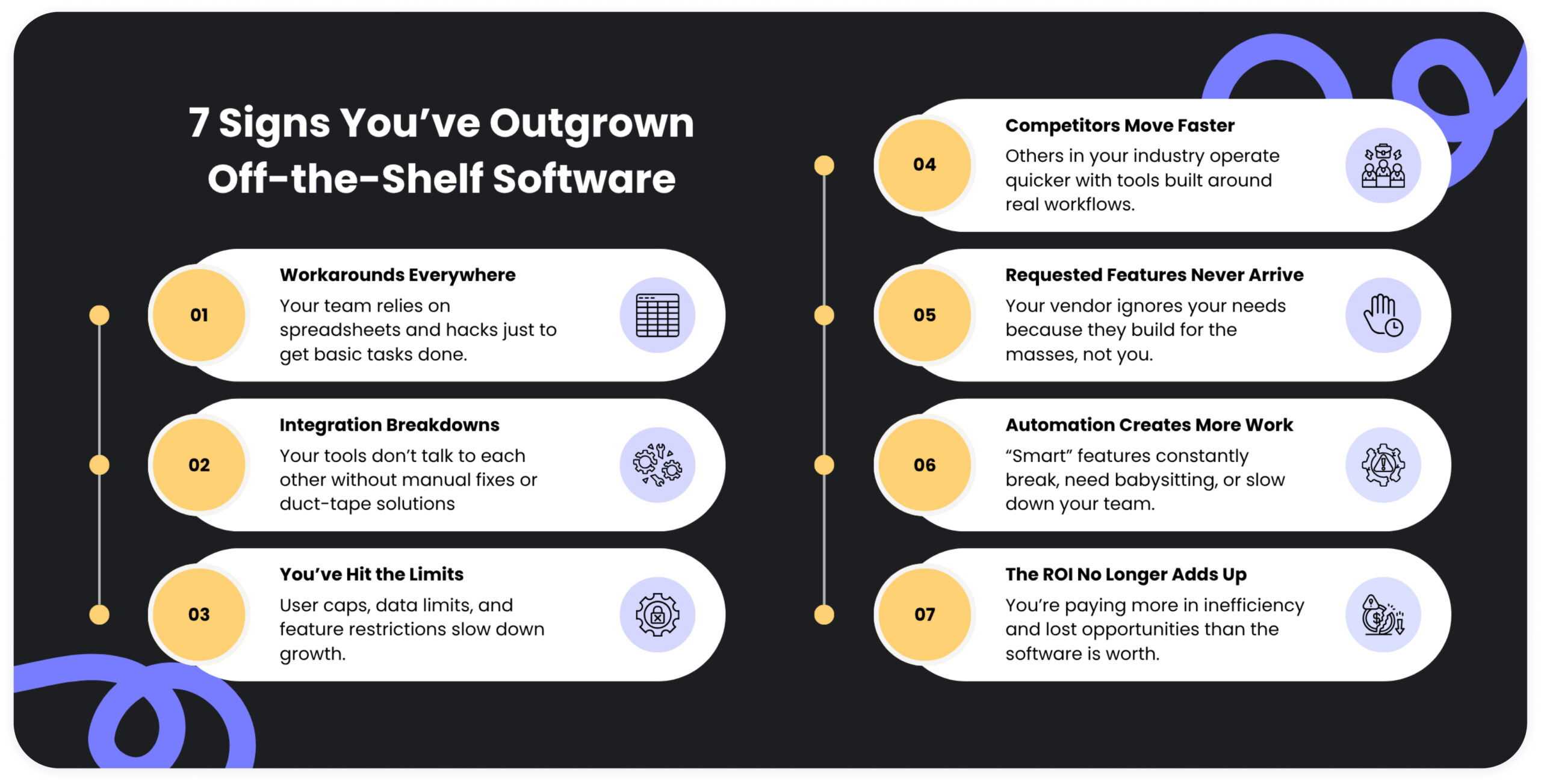 Infographic titled ‘7 Signs You’ve Outgrown Off-the-Shelf Software’ showing seven common warning signs: workarounds everywhere, integration breakdowns, software limits, competitors moving faster, feature requests ignored, automation creating more work, and ROI no longer adding up.