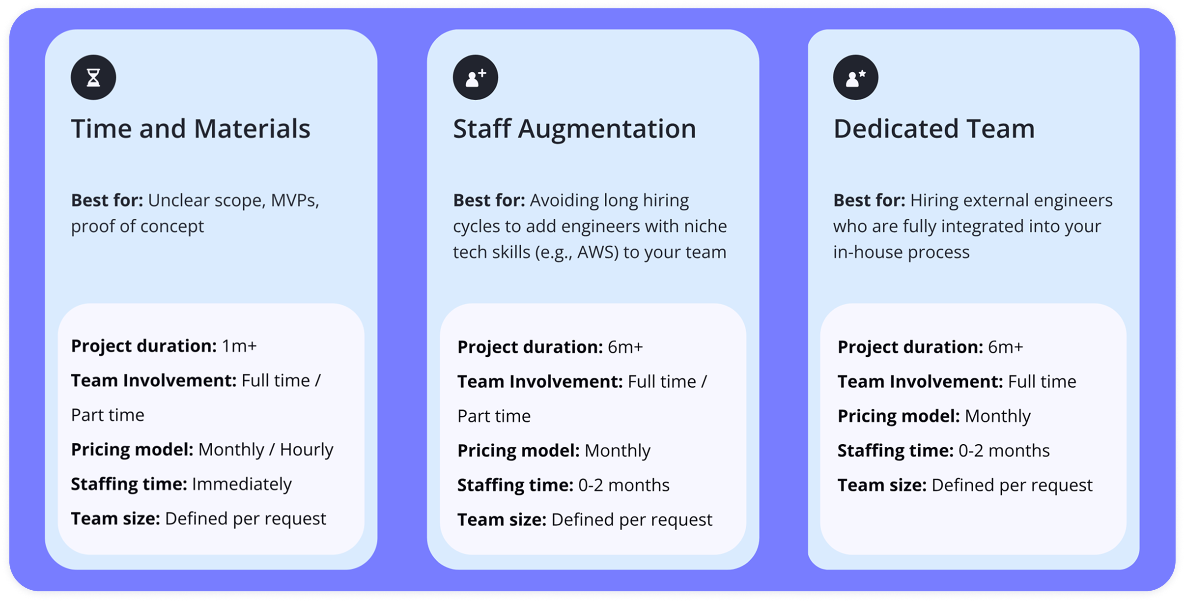 Three software development engagement models compared: Time and Materials, Staff Augmentation, and Dedicated Team. Each card explains when the model works best, average project duration, team involvement, pricing type, staffing time, and team size. Visual summary of software development outsourcing models and delivery approaches.