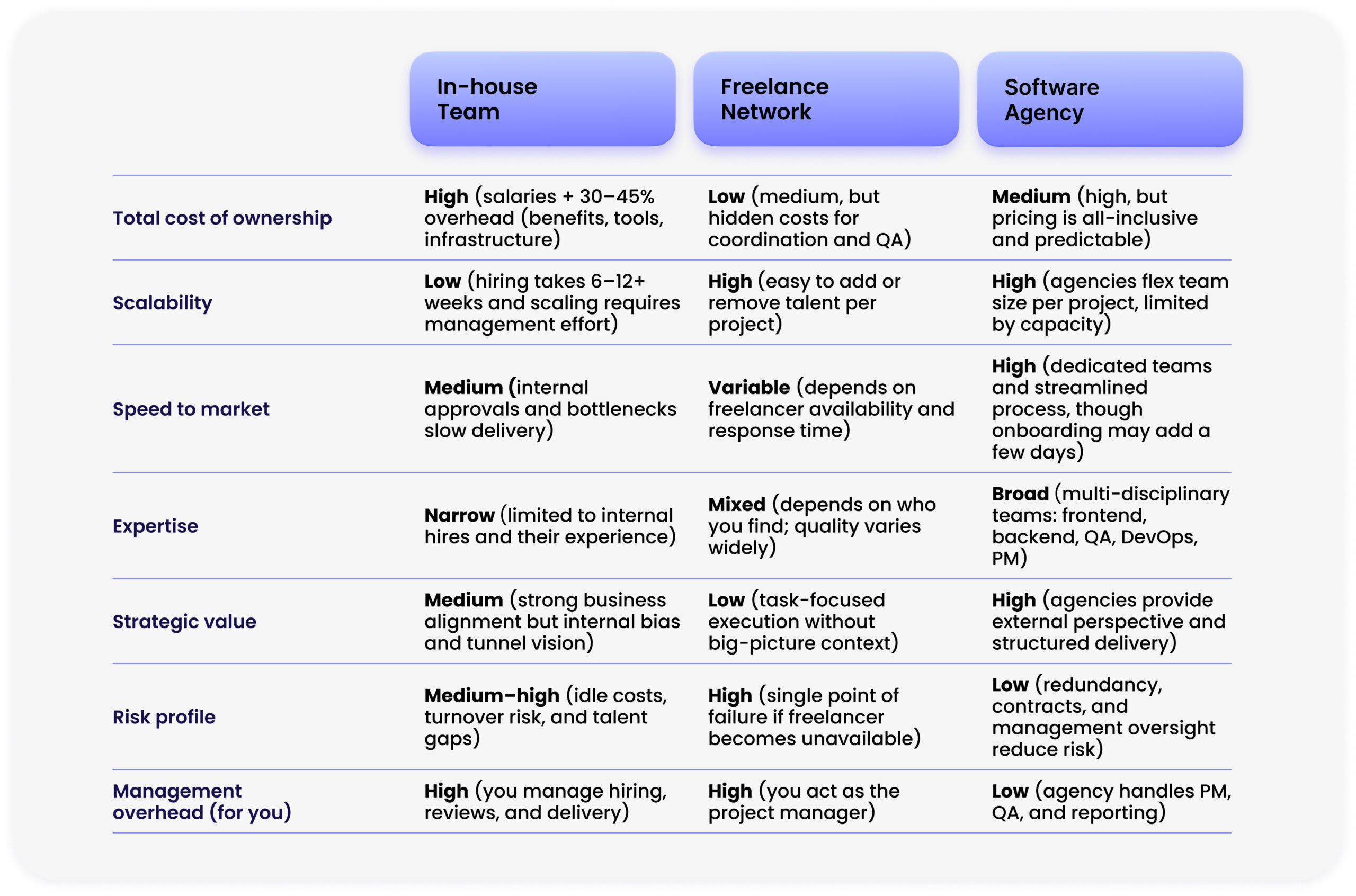 Comparison table showing three software development team models — In-house Team, Freelance Network, and Software Agency — across seven dimensions: total cost of ownership, scalability, speed to market, expertise, strategic value, risk profile, and management overhead. The table highlights that in-house teams offer high control but high cost and low scalability, freelancers provide flexibility and low cost but higher risk, while agencies deliver balanced scalability, broad expertise, and lower management overhead. Visual summary of software development outsourcing and team structure trade-offs for 2026.